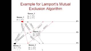 Module 642 Lamport Mutual Exclusion Algorithm [upl. by Ativ]