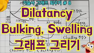 토목시공기술사 Dilatancy Bulking Swelling 그래프 그리기 [upl. by Noived]