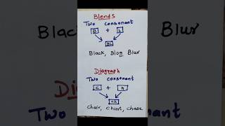 Consonant blends and diagraphs What is the difference between blends and diagraphs [upl. by Clemence747]