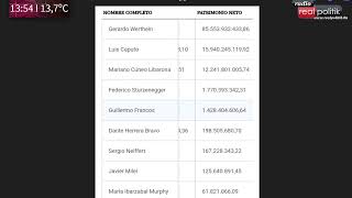 El impresionante incremento patrimonial de los funcionarios de Milei [upl. by Dnalsor]