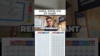 R410A R454B R32 Refrigerant Pressure Temperature Chart  HVAC Refrigerant PT Chart [upl. by Stroup]