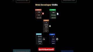 Web Developer Skill HTML CSS JavaScript Python Ruby viral [upl. by Yenatirb]