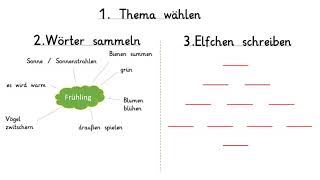 Deutsch in Klasse 2 Nr3 Elfchen schreiben mit Frau Rönz [upl. by Aubarta]