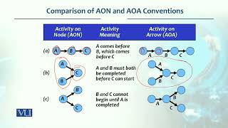 Comparison of AON and AOA Conventions  Production  Operations Management  MGT713Topic226 [upl. by Colley]