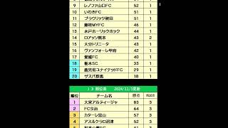 Jリーグ順位表、J1、J2、J3、2024113 [upl. by Nuris]