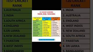 🛑ICC Cricket Rankings 2024🛑 gk short shorts [upl. by Yntirb]