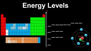 Energy Levels Shells Subshells Orbitals  AP Chemistry [upl. by Yzmar287]