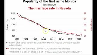 Spurious Correlation Example [upl. by O'Rourke]