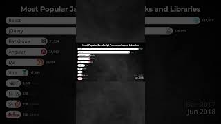 Top 10 Most Popular JavaScript Frameworks and Libraries 20152024 shorts short [upl. by Gnouhp446]