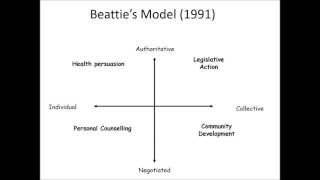 Health Promotion Models [upl. by Ludba]