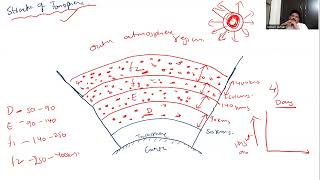 Structure Of Ionosphere Sky Wave Propagation [upl. by Hobey]