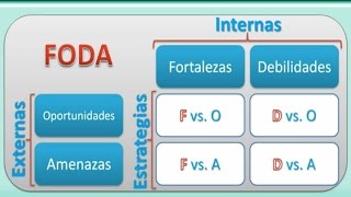 Ejemplo de Análisis FODA Para Una Empresa Persona Profesionales y Emprendedores [upl. by Inalaek]