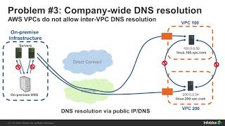 Demo Video Infoblox Cloud Automation [upl. by Hazlett149]