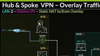 Source Destination amp Static NAT Use Cases P1S2 [upl. by Marlee]