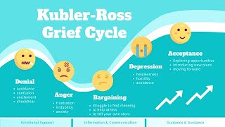 KublerRoss Stages Grief  Stages Of Grief  Kubler Ross  five stages of grief [upl. by Iives579]