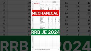 RRB JE vacancy 2024  Zone wise vacancy for RRB JE Mechanical Branch rrbje rrbje2024notification [upl. by Aineles]