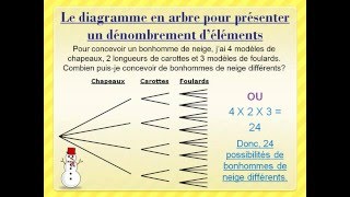 Le diagramme en arbre [upl. by Gustaf]