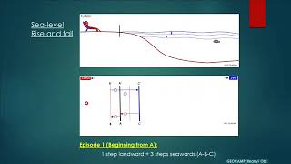 Sequence StratigraphyModule 3 Key Terminologies and Shoreline Movements [upl. by Killarney]