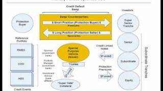 CDS and Synthetic CDOs Explained [upl. by Ioyal]