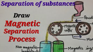 Draw electromagnetic separation process of iron ore easy Draw magnetic separation process easy [upl. by Hsital]