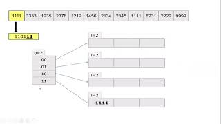 DATA STRUCTURE EXTENDIBLE HASHING  MrsDMKalai Selvi  Assistant Professor CSE RMDEC [upl. by Otsirc651]