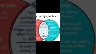 Dyslexia and Dysgraphia [upl. by Sancha706]