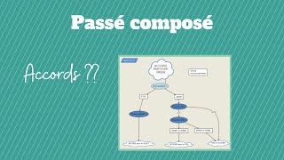 Passé composé  auxiliaires et accords  diagramme simple [upl. by Grannias]