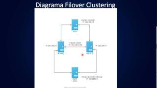 Windows Server 2012 R2  Introducción a Failover Clustering [upl. by Kiernan]