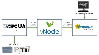 OPC UA to Modbus TCP IP Protocol Converter Tutorial [upl. by Phebe386]