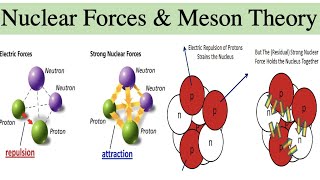 Nuclear Forces and its properties  Yukawa Meson Theory [upl. by Araet423]