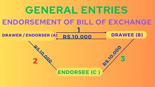 Endorsement Bill of Exchange with Practical Example  Bill of Exchange Endorsement [upl. by Ahgem]