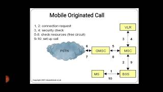 GSM Systems [upl. by Eitnom]