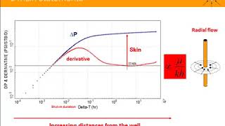 Log log plot or derivative plot in well test analysis 1 [upl. by Floss]