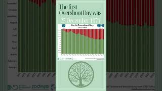 August 2nd is Earth Overshoot Day shorts climatechange movethedate [upl. by Judas]