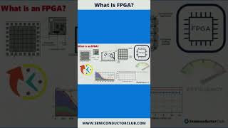 What is FPGA Fieldprogrammable gate array  shorts [upl. by Christensen]