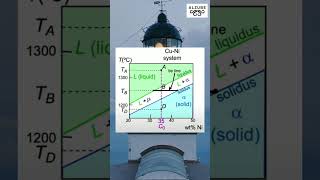 Lever Rule Eutectic Phase Diagrams Materials Composition Mechanics Solid Liquid Melat Alloys [upl. by Nahtanaoj]