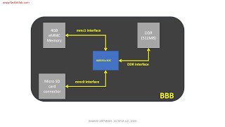 Linux device driver lecture 4  SD booting [upl. by Llenehc691]