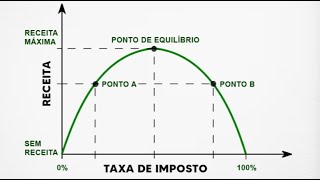 A Curva de Laffer [upl. by Imoan]