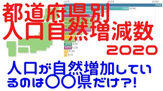 【都道府県別】人口の自然増減数ランキング推移 [upl. by Ynamad461]