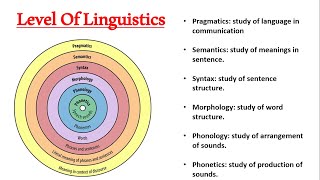 Level Of Linguistics  Phonetics  Phonology  Morphology  Syntax  Semantics  Pragmatics [upl. by Akimert]