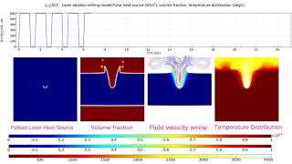 COMSOL simulation pulsed laser drilling laser heating laser ablation [upl. by Ecertap923]