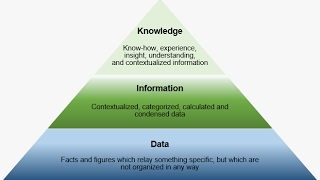 DataInformationKnowledge in 3 minutes or less [upl. by Maressa]