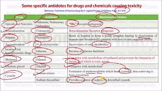 GPAT Pharmacist amp Drug Inspector Exclusive  Poison amp Antidotes With Their Mechanism of Action [upl. by Capriola961]