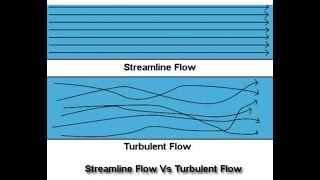 Turbulent flow and streamline flow Physics Fluids [upl. by Eiramaneet531]