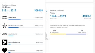 Alegeri Prezidențiale și Referendum 2024 Rezultate preliminare [upl. by Duane]