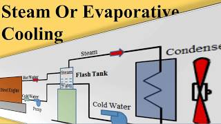 Steam or Evaporative Cooling System [upl. by Lerret890]