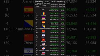 Weekly Top20 ChatVoteCountry 20240825  20240831 [upl. by Leonelle134]