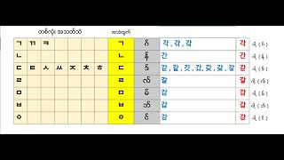 Pre Basic Class Episode 16 အသတ်သံ ၇ မျိုး [upl. by Aufa660]