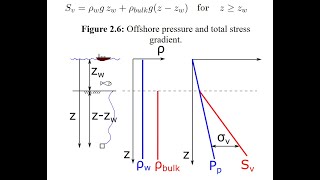 L02 Lithostatic total vertical stress onshore and offshore [upl. by Syhr893]