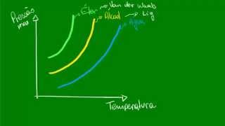 Variação da pressão máxima de vapor [upl. by Peppy]
